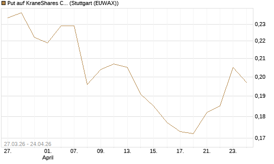 Put auf KraneShares CSI China Internet ETF [Morgan Stanley & Co. Int. plc] Chart