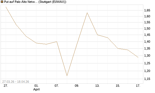 Put auf Palo Alto Networks [Morgan Stanley & Co. Int. plc] Chart