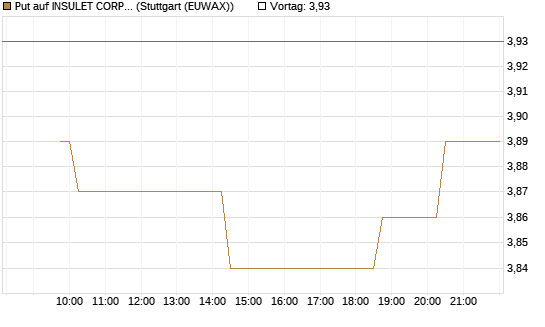 Put auf INSULET CORP.    DL -,001 [Morgan Stanley & Co. Int. plc] Chart
