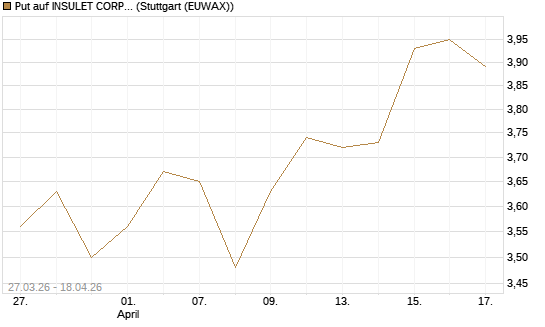 Put auf INSULET CORP.    DL -,001 [Morgan Stanley & Co. Int. plc] Chart