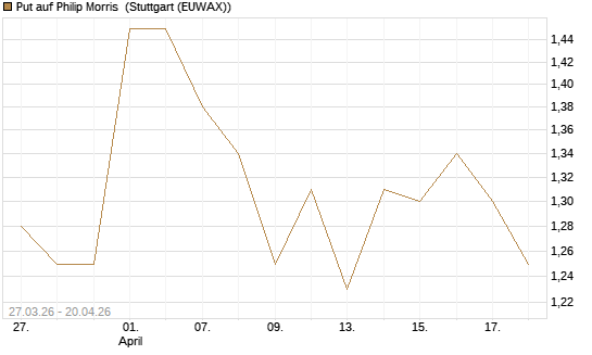 Put auf Philip Morris [Morgan Stanley & Co. Int. plc] Chart