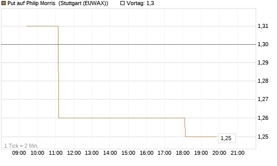 Put auf Philip Morris [Morgan Stanley & Co. Int. plc] Chart