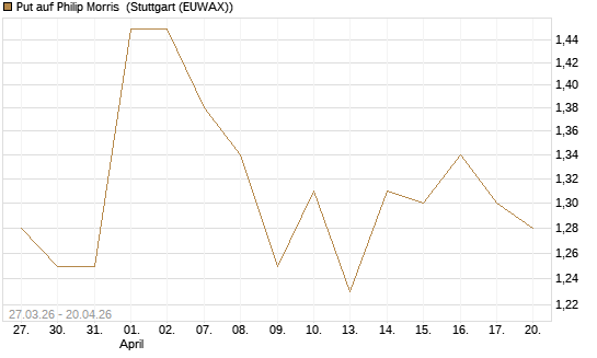 Put auf Philip Morris [Morgan Stanley & Co. Int. plc] Chart