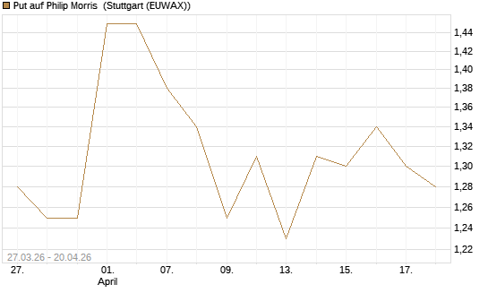 Put auf Philip Morris [Morgan Stanley & Co. Int. plc] Chart