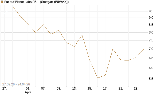 Put auf Planet Labs PBC [Morgan Stanley & Co. Int. plc] Chart