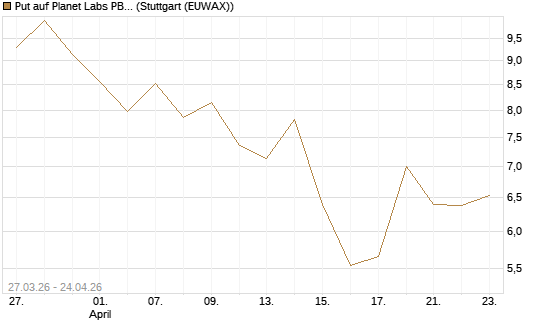 Put auf Planet Labs PBC [Morgan Stanley & Co. Int. plc] Chart