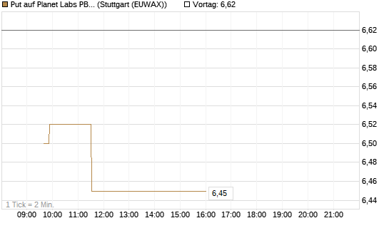Put auf Planet Labs PBC [Morgan Stanley & Co. Int. plc] Chart