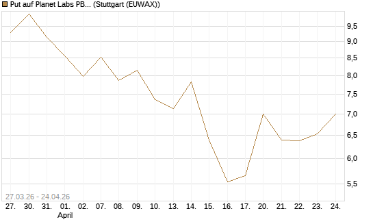Put auf Planet Labs PBC [Morgan Stanley & Co. Int. plc] Chart