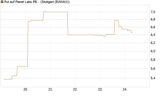 Put auf Planet Labs PBC [Morgan Stanley & Co. Int. plc] Chart