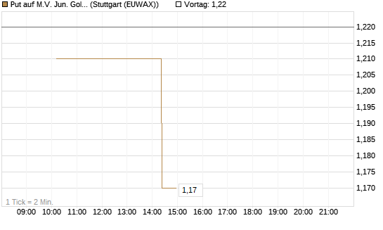 Put auf M.V. Jun. Gold Min. ETF TR USD [Morgan Stanley & Co. Int. plc] Chart