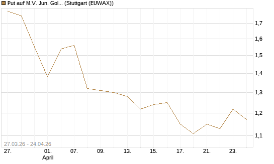 Put auf M.V. Jun. Gold Min. ETF TR USD [Morgan Stanley & Co. Int. plc] Chart