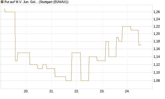 Put auf M.V. Jun. Gold Min. ETF TR USD [Morgan Stanley & Co. Int. plc] Chart