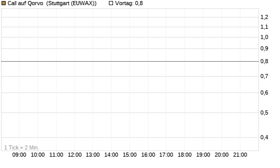 Call auf Qorvo [Morgan Stanley & Co. Int. plc] Chart