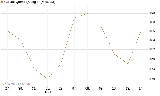 Call auf Qorvo [Morgan Stanley & Co. Int. plc] Chart