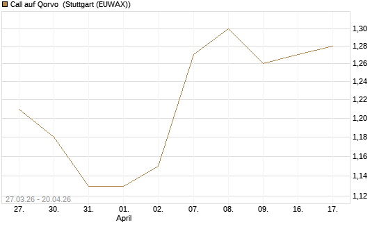 Call auf Qorvo [Morgan Stanley & Co. Int. plc] Chart