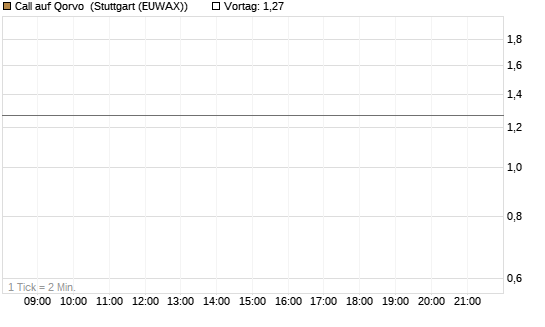 Call auf Qorvo [Morgan Stanley & Co. Int. plc] Chart