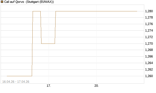 Call auf Qorvo [Morgan Stanley & Co. Int. plc] Chart