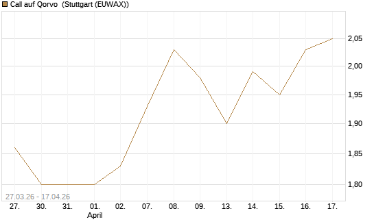 Call auf Qorvo [Morgan Stanley & Co. Int. plc] Chart