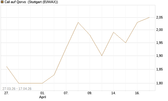 Call auf Qorvo [Morgan Stanley & Co. Int. plc] Chart