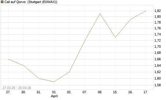 Call auf Qorvo [Morgan Stanley & Co. Int. plc] Chart