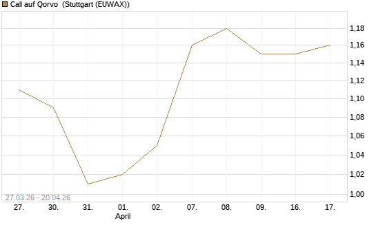 Call auf Qorvo [Morgan Stanley & Co. Int. plc] Chart