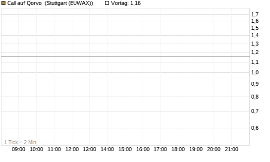 Call auf Qorvo [Morgan Stanley & Co. Int. plc] Chart
