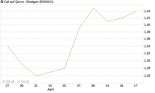 Call auf Qorvo [Morgan Stanley & Co. Int. plc] Chart