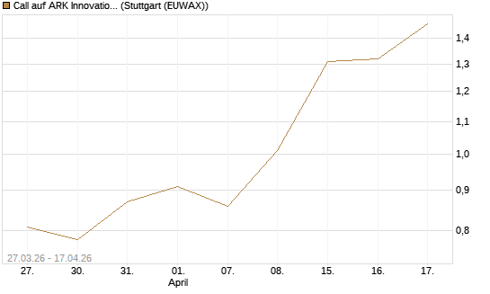 Call auf ARK Innovation ETF [Morgan Stanley & Co. Int. plc] Chart