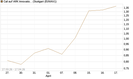 Call auf ARK Innovation ETF [Morgan Stanley & Co. Int. plc] Chart