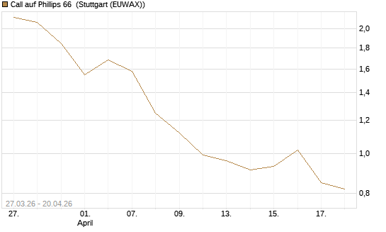 Call auf Phillips 66 [Morgan Stanley & Co. Int. plc] Chart