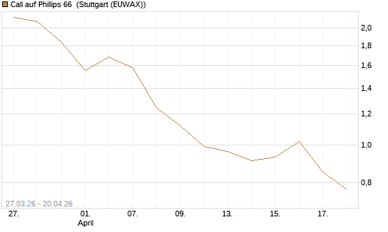 Call auf Phillips 66 [Morgan Stanley & Co. Int. plc] Chart