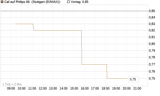 Call auf Phillips 66 [Morgan Stanley & Co. Int. plc] Chart