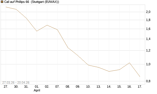 Call auf Phillips 66 [Morgan Stanley & Co. Int. plc] Chart