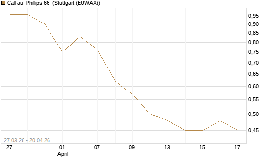 Call auf Phillips 66 [Morgan Stanley & Co. Int. plc] Chart