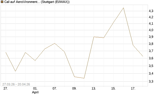 Call auf AeroVironment Inc [Morgan Stanley & Co. Int. plc] Chart