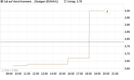 Call auf AeroVironment Inc [Morgan Stanley & Co. Int. plc] Chart