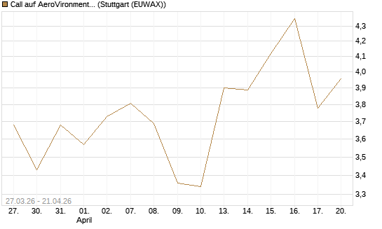 Call auf AeroVironment Inc [Morgan Stanley & Co. Int. plc] Chart