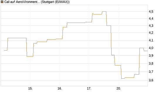 Call auf AeroVironment Inc [Morgan Stanley & Co. Int. plc] Chart