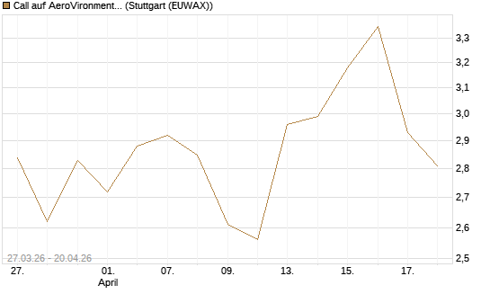 Call auf AeroVironment Inc [Morgan Stanley & Co. Int. plc] Chart