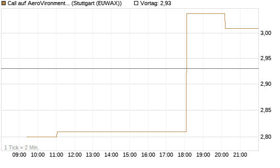Call auf AeroVironment Inc [Morgan Stanley & Co. Int. plc] Chart