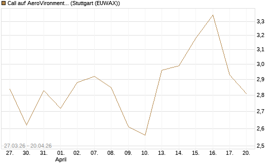 Call auf AeroVironment Inc [Morgan Stanley & Co. Int. plc] Chart