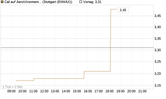 Call auf AeroVironment Inc [Morgan Stanley & Co. Int. plc] Chart