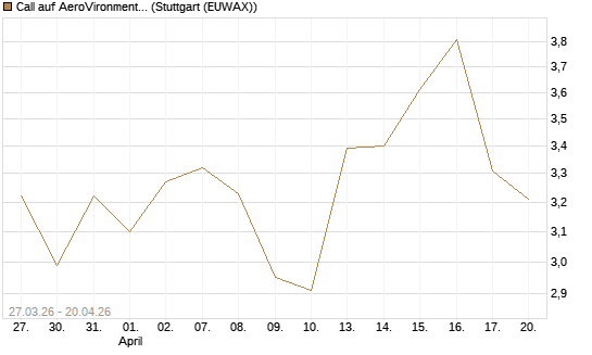 Call auf AeroVironment Inc [Morgan Stanley & Co. Int. plc] Chart