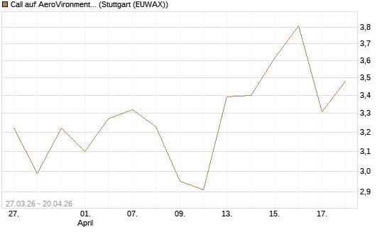 Call auf AeroVironment Inc [Morgan Stanley & Co. Int. plc] Chart