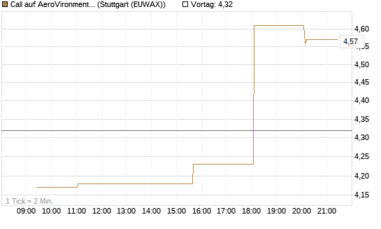 Call auf AeroVironment Inc [Morgan Stanley & Co. Int. plc] Chart