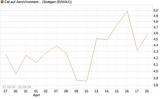 Call auf AeroVironment Inc [Morgan Stanley & Co. Int. plc] Chart