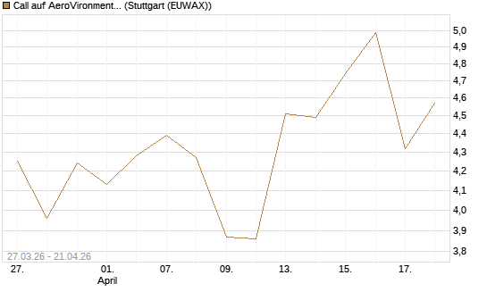 Call auf AeroVironment Inc [Morgan Stanley & Co. Int. plc] Chart