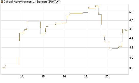 Call auf AeroVironment Inc [Morgan Stanley & Co. Int. plc] Chart