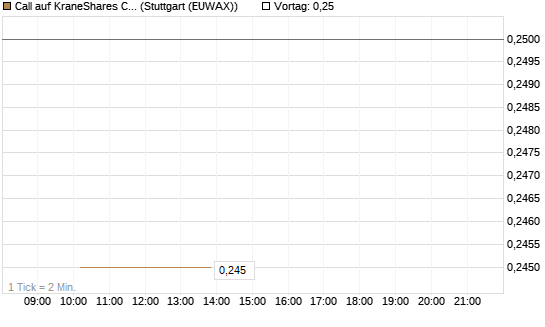 Call auf KraneShares CSI China Internet ETF [Morgan Stanley & Co. Int. plc] Chart