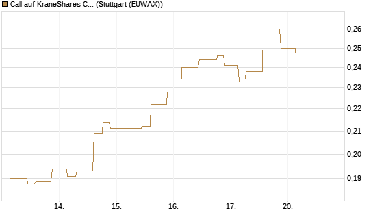 Call auf KraneShares CSI China Internet ETF [Morgan Stanley & Co. Int. plc] Chart